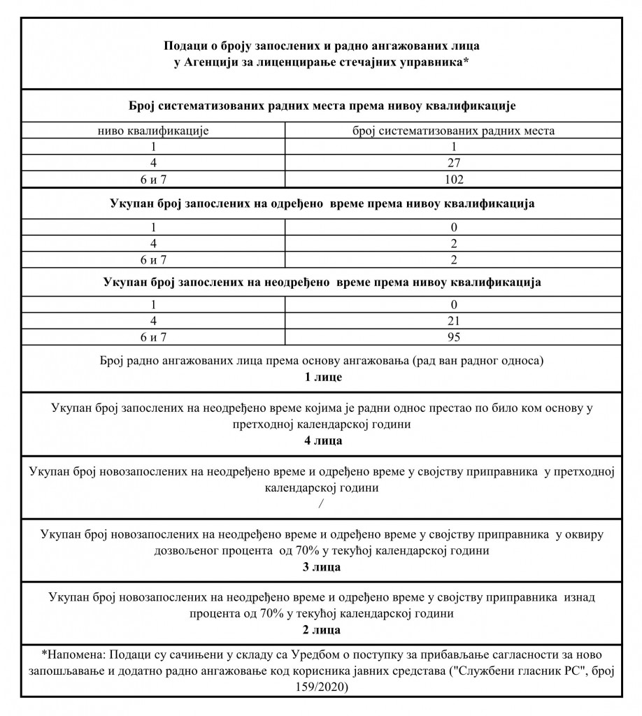 Podaci_o_broju_zaposlenih_i_radno_angazovanih_lica_u_Agenciji-11.10.21_cir